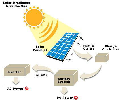 نحوه عملکرد پنل خورشیدی